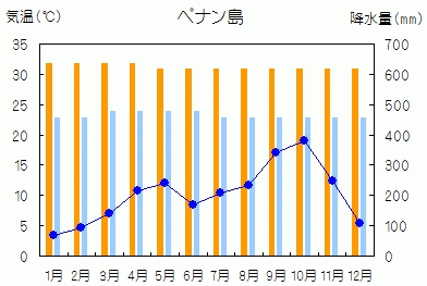 ペナン気候のグラフ